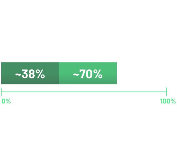 Graphic showing proportions of CDLN18.2 expression among all samples, and proportion of  samples with 75% of tumor cells expressing of 2+ and 3+ CDLN18.2 staining 